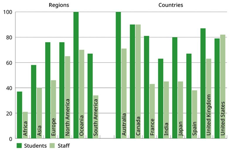 Graphs showing percentage of universities with mental health support and relevant evidence